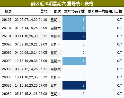 前区近10期星期六 重号统计表格
