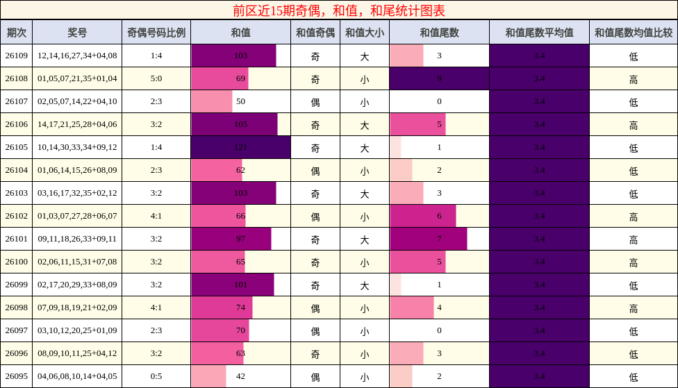 前区近15期奇偶，和值，和尾统计图表