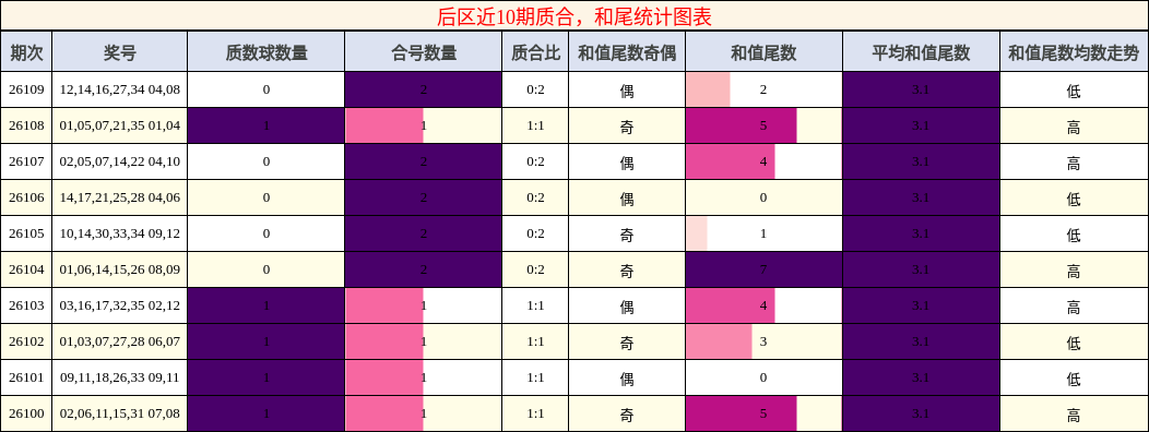 后区近10期质合，和尾统计图表
