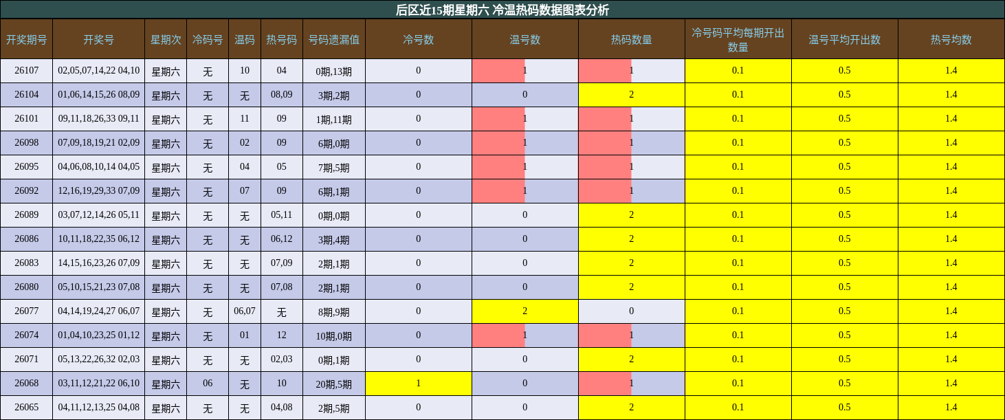 冷温热码分析