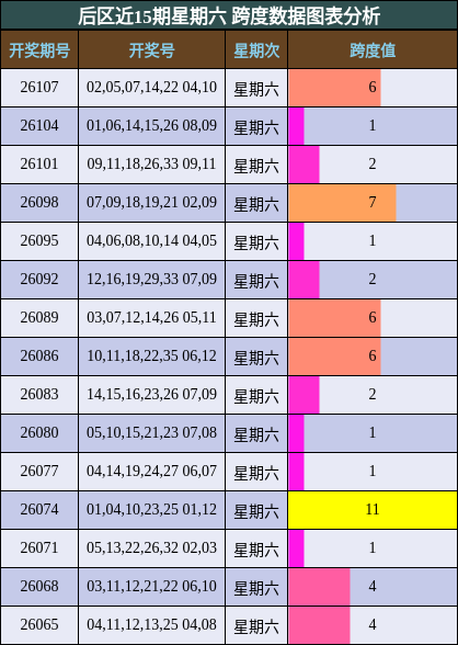 跨度分析