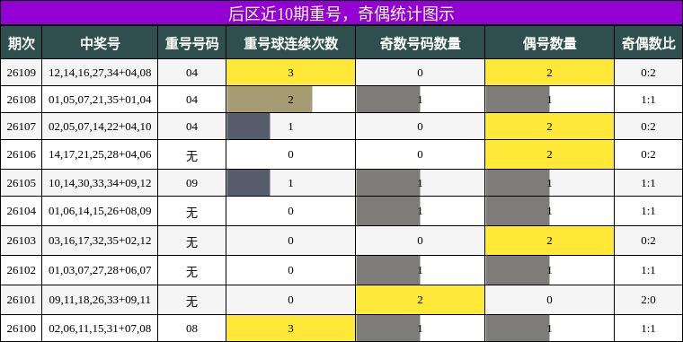 重号分析，奇偶分析