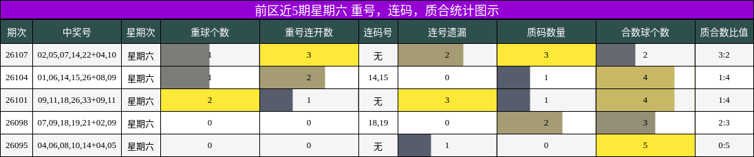 重号分析，连码分析，质合分析