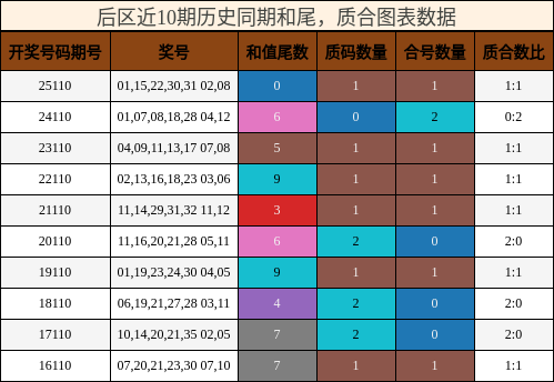 后区近10期历史同期和尾,质合图表数据