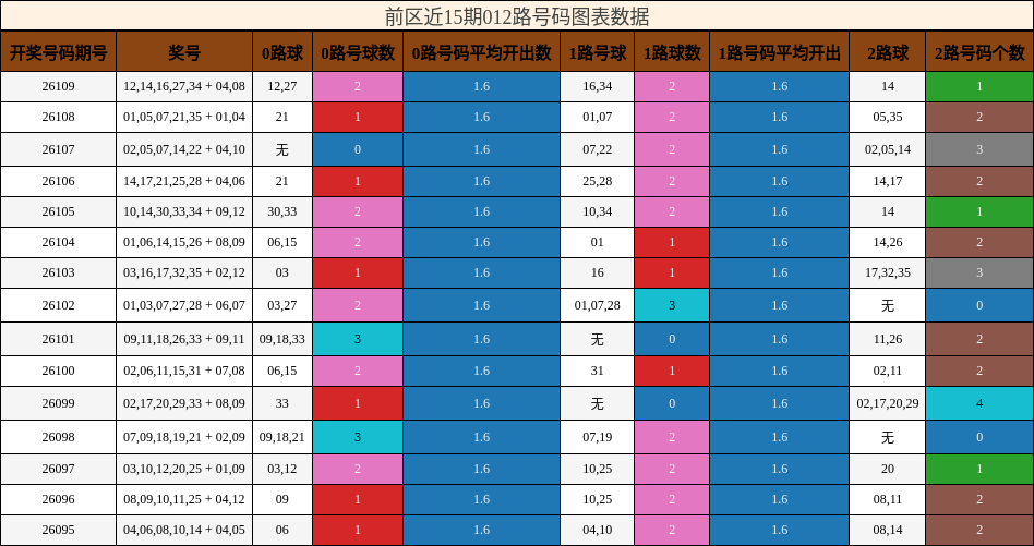 前区近15期012路号码图表数据