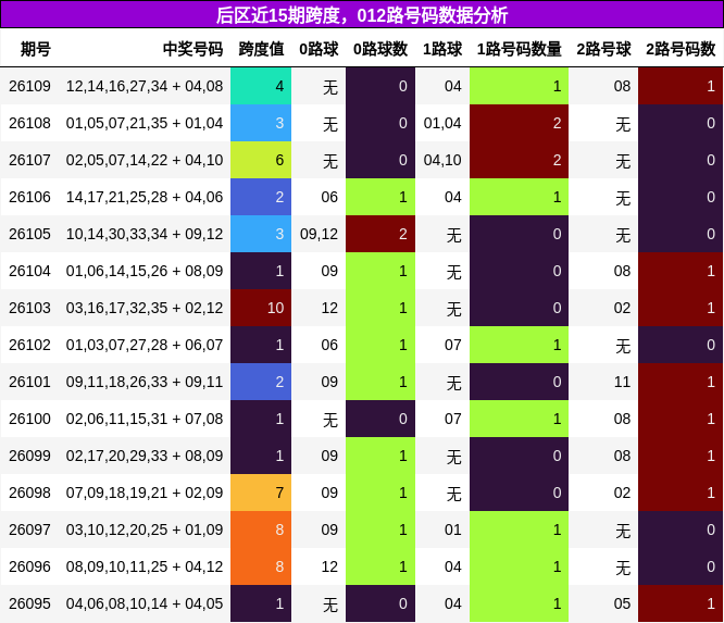 后区近15期跨度，012路号码数据分析