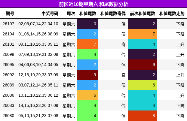 前区近10期星期六 和尾数据分析