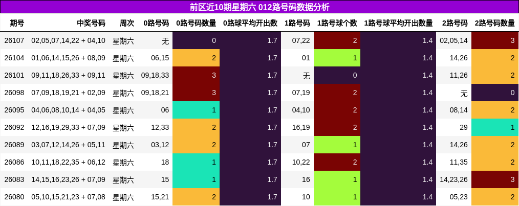 前区近10期星期六 012路号码数据分析
