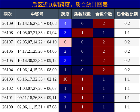 后区近10期跨度，质合统计图表