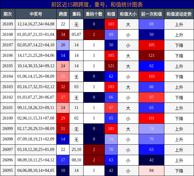 前区近15期跨度，重号，和值统计图表