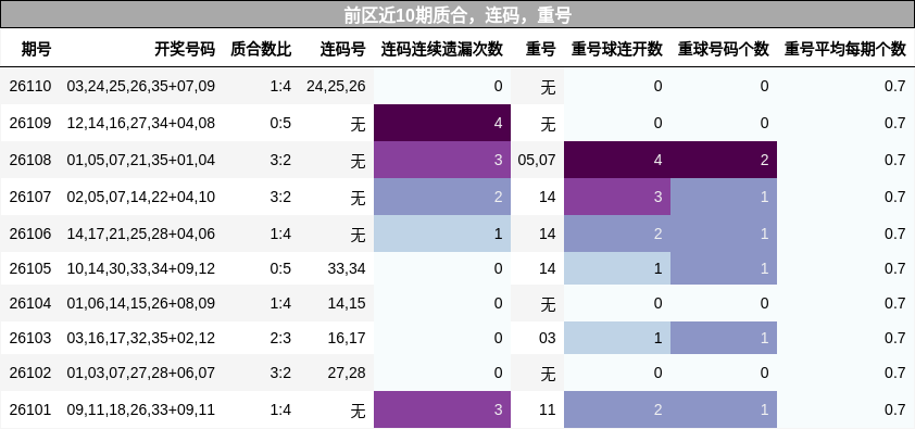 质合分析，连码分析，重号分析