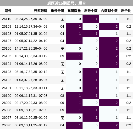 重号分析，质合分析