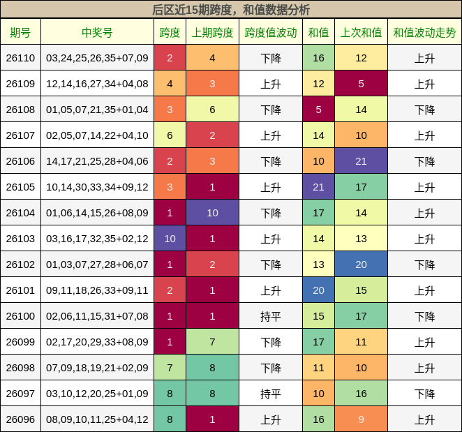 后区近15期跨度,和值数据分析