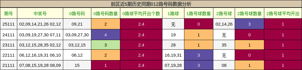 前区近5期历史同期012路号码数据分析