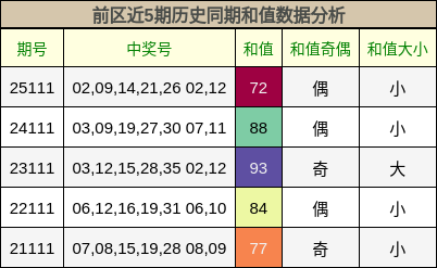 前区近5期历史同期和值数据分析