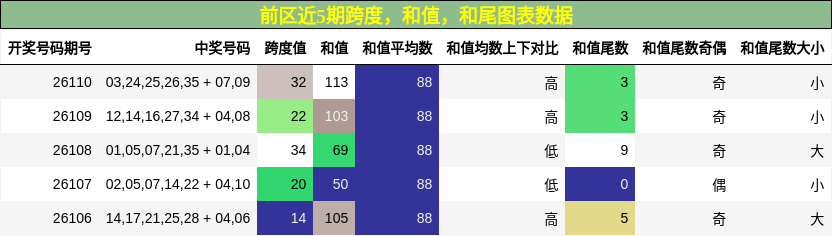 跨度分析,和值分析,和尾分析
