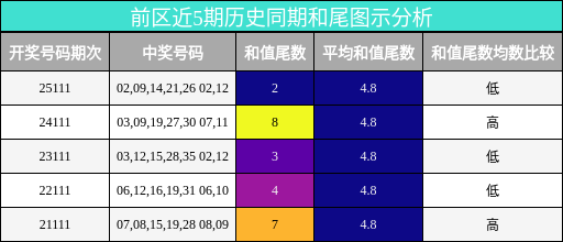 前区近5期历史同期和尾图示分析