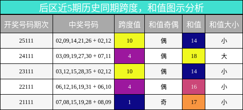 后区近5期历史同期跨度,和值图示分析