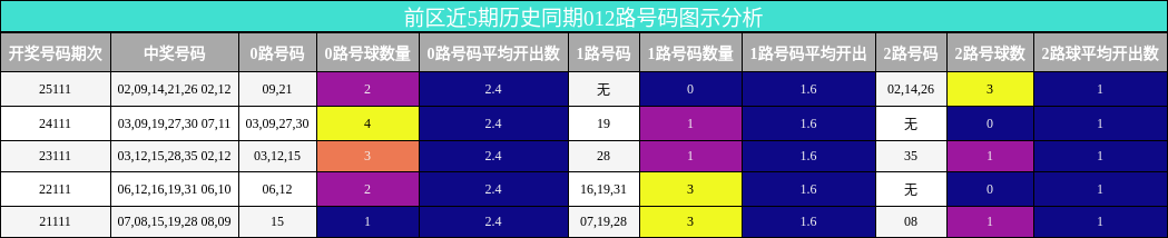 前区近5期历史同期012路号码图示分析