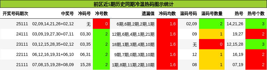 前区近5期历史同期冷温热码图示统计