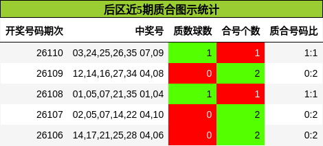 后区近5期质合图示统计