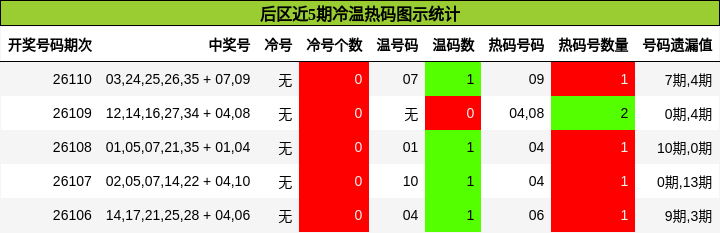 后区近5期冷温热码图示统计