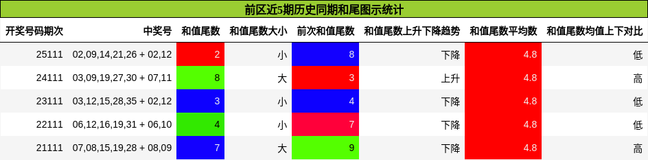 前区近5期历史同期和尾图示统计