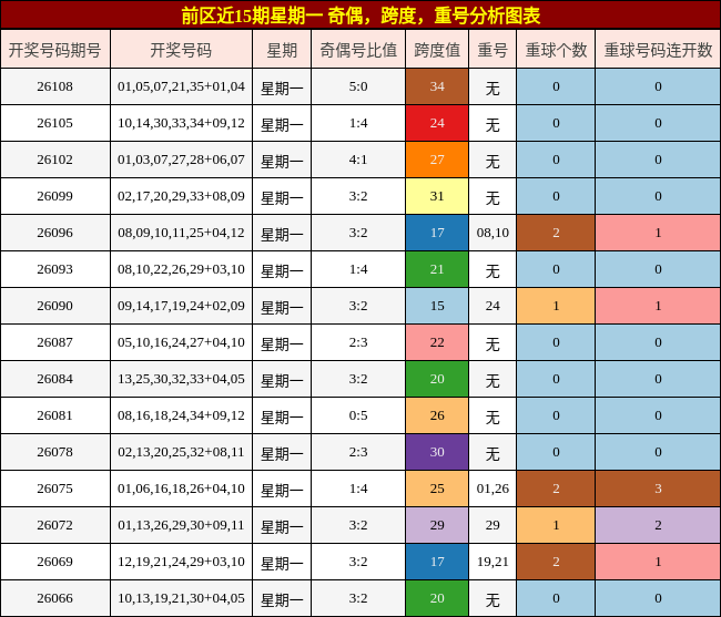 前区近15期星期一 奇偶，跨度，重号分析图表