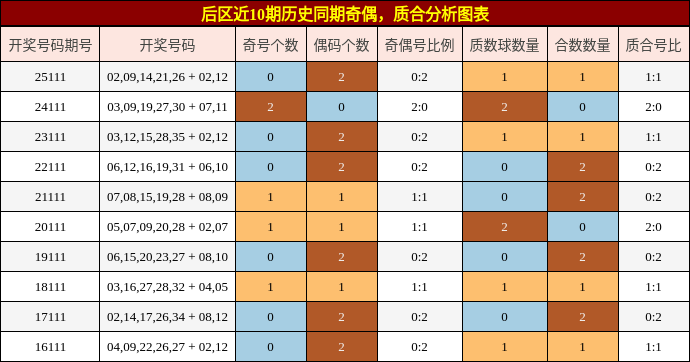 后区近10期历史同期奇偶，质合分析图表