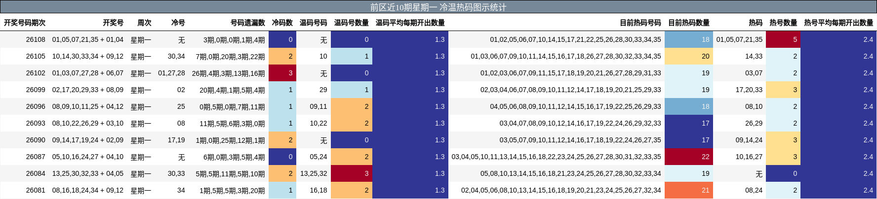 前区近10期星期一 冷温热码图示统计