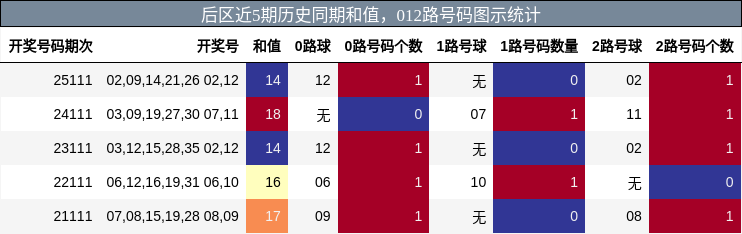 后区近5期历史同期和值，012路号码图示统计