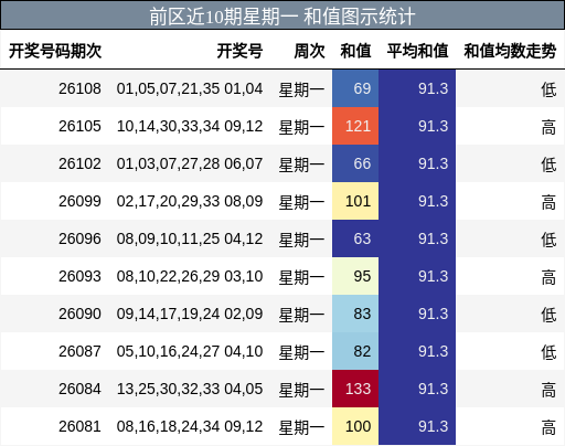 前区近10期星期一 和值图示统计
