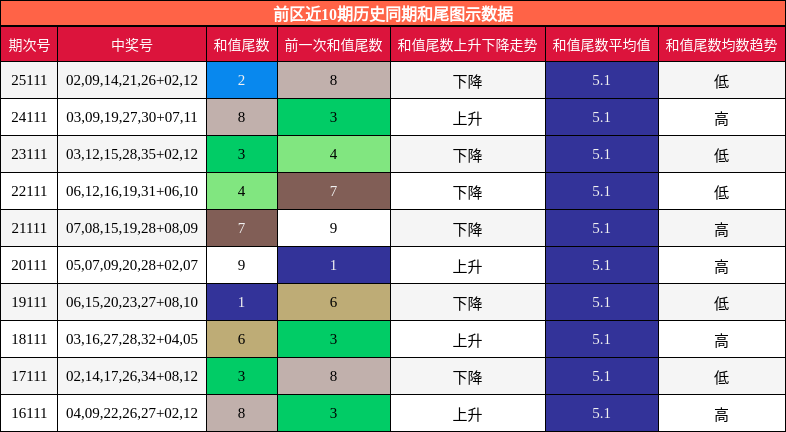 前区近10期历史同期和尾图示数据