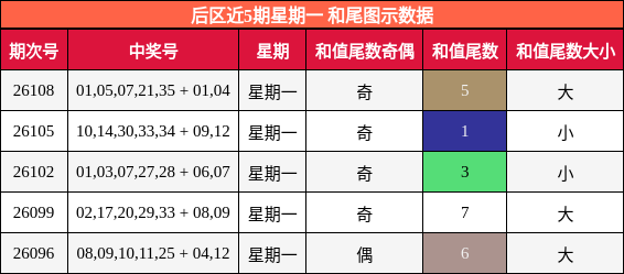 后区近5期星期一 和尾图示数据