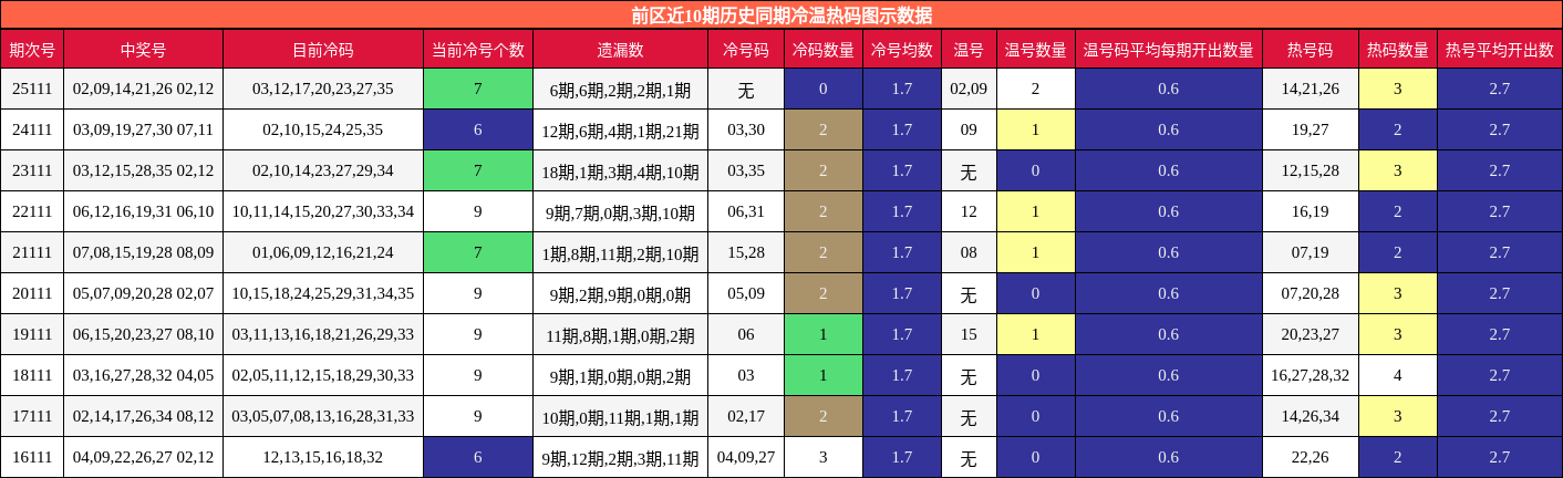 前区近10期历史同期冷温热码图示数据