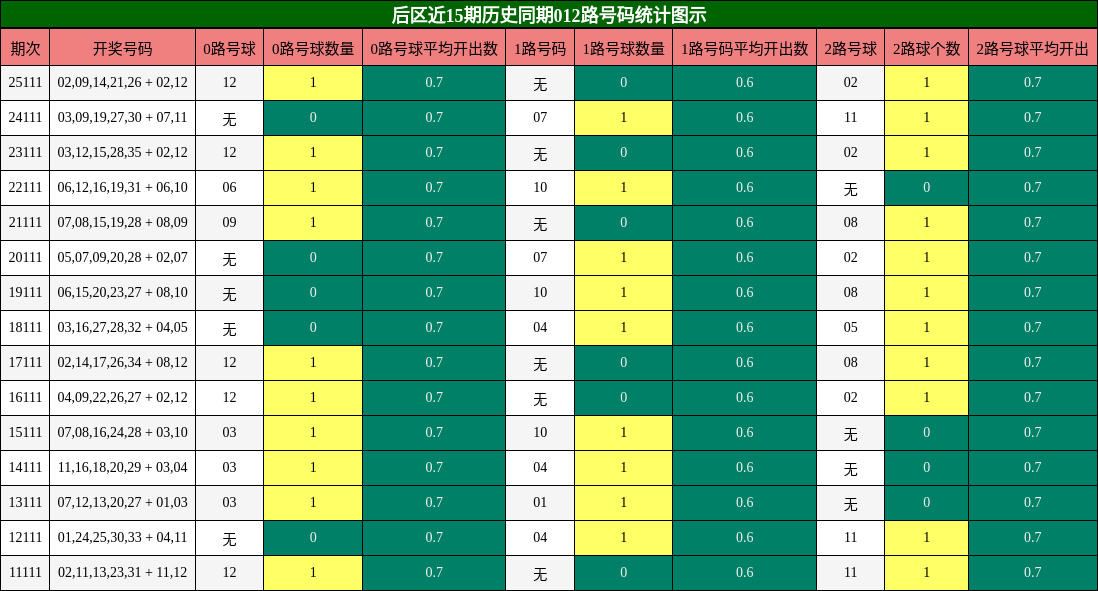 后区近15期历史同期012路号码统计图示