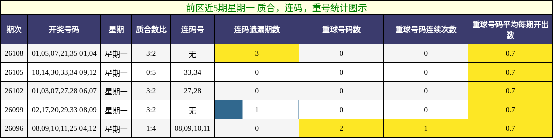 质合分析，连码分析，重号分析