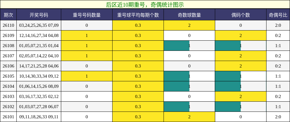 重号分析，奇偶分析