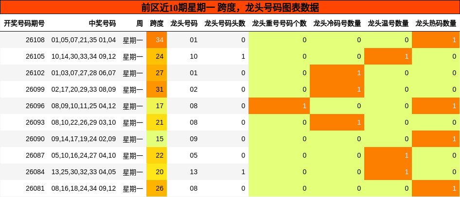 前区近10期星期一 跨度，龙头号码图表数据
