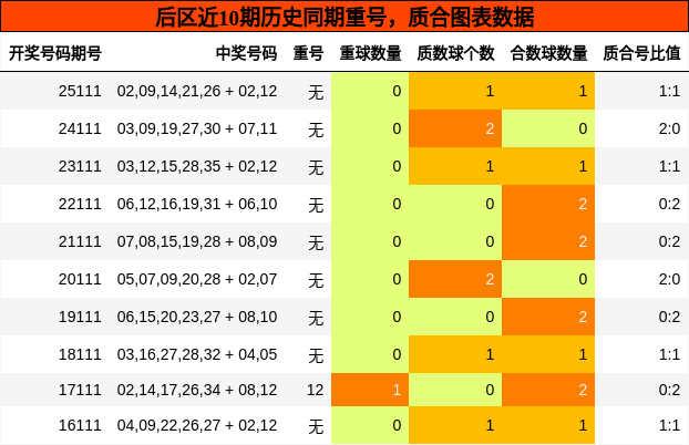 后区近10期历史同期重号，质合图表数据