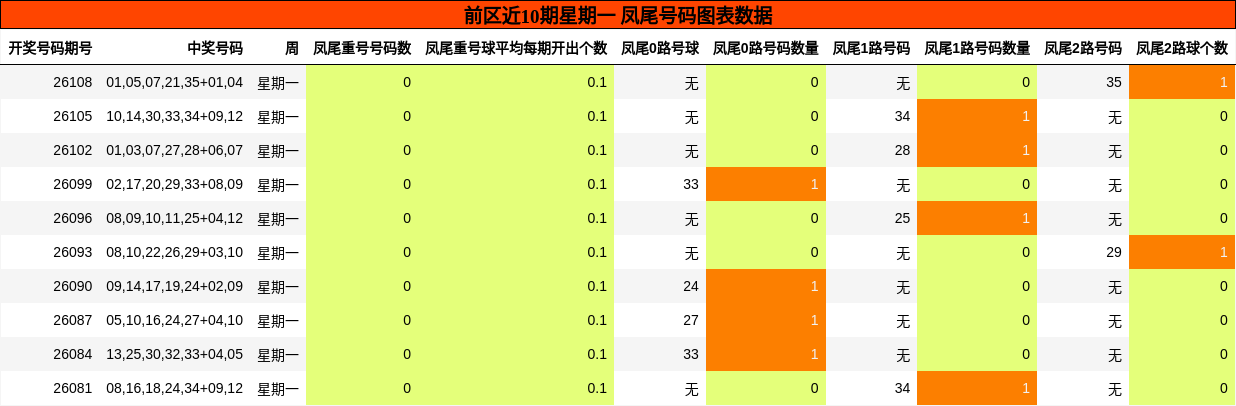 前区近10期星期一 凤尾号码图表数据