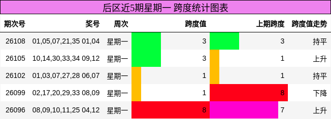 跨度分析