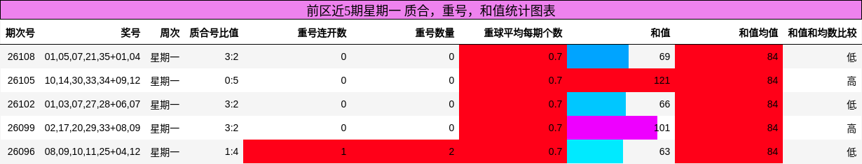 质合分析，重号分析，和值分析