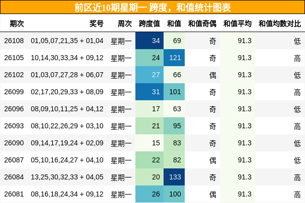 跨度分析,和值分析