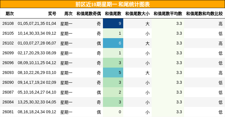 和尾分析