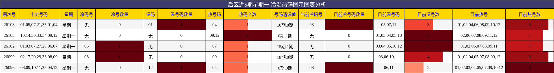 后区近5期星期一 冷温热码图示图表分析
