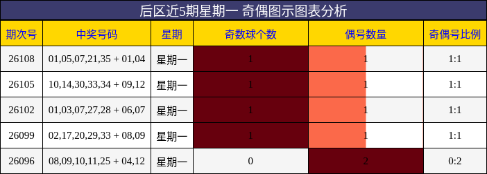 后区近5期星期一 奇偶图示图表分析