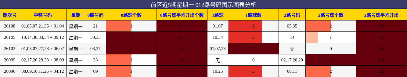 前区近5期星期一 012路号码图示图表分析