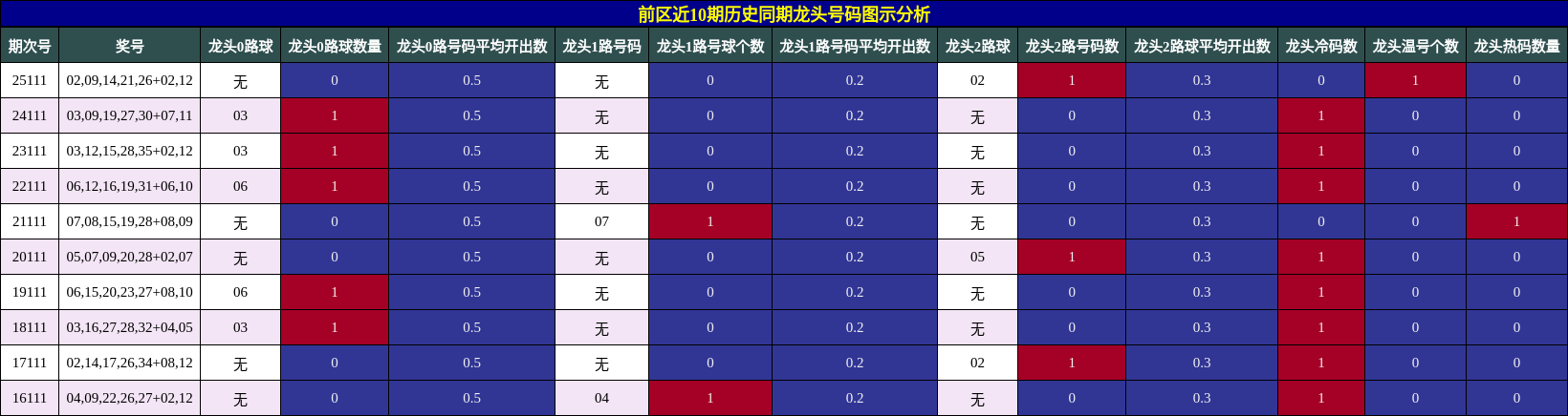 龙头号码分析