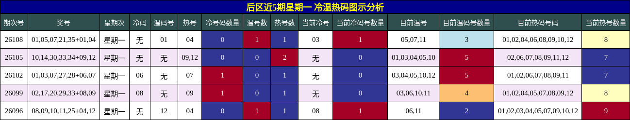 冷温热码分析